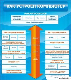 Стенд КАК УСТРОЕН КОМПЬЮТЕР ШК-1002