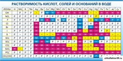 Стенд Растворимость кислот, солей и оснований в воде (краткая) ШК-2306