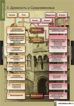 Комплект таблиц. Всемирная история (обобщающие таблицы) 5-8476-005